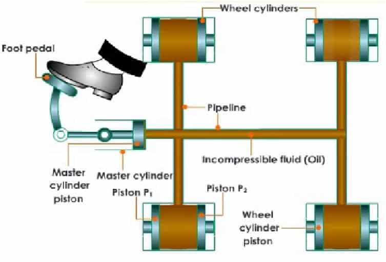 Are Air Brakes Better Than Hydraulics? learn diesels